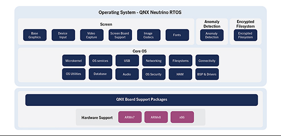 QNX Neutrino架构图