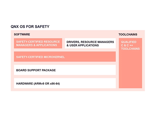 QNX OS for Safety 