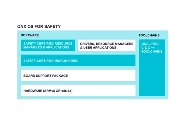 QNX OS for Safety 