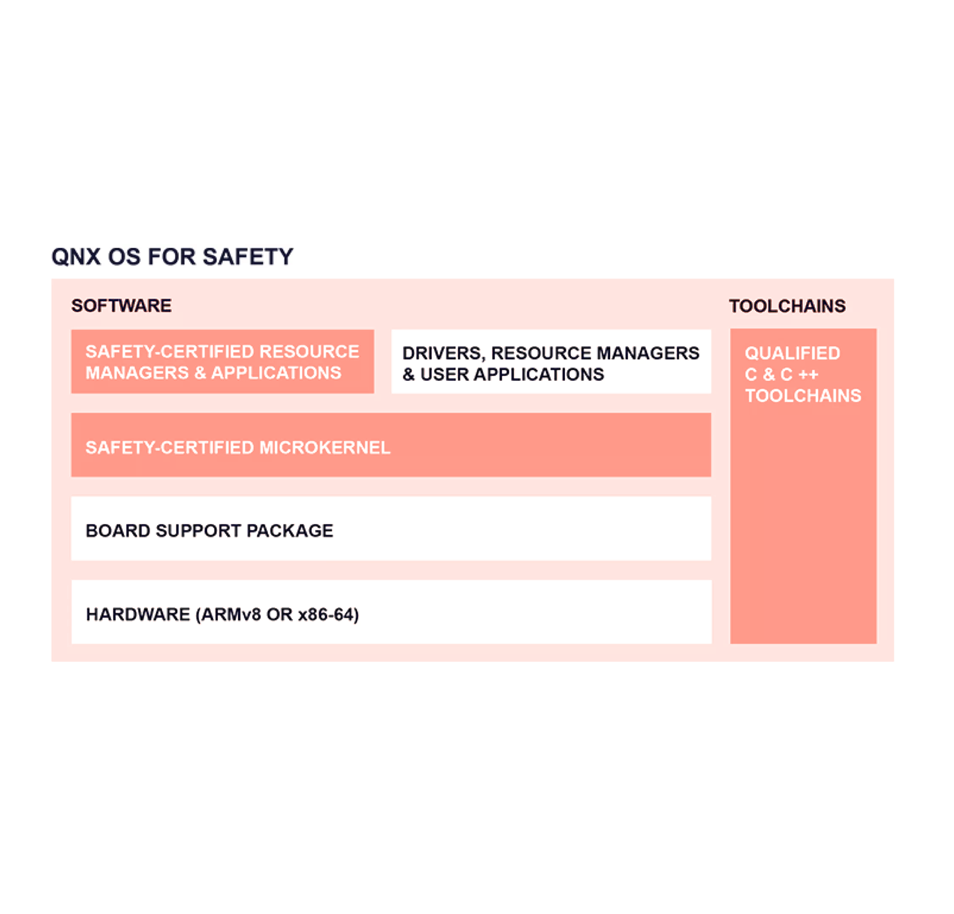 QNX OS for Safety