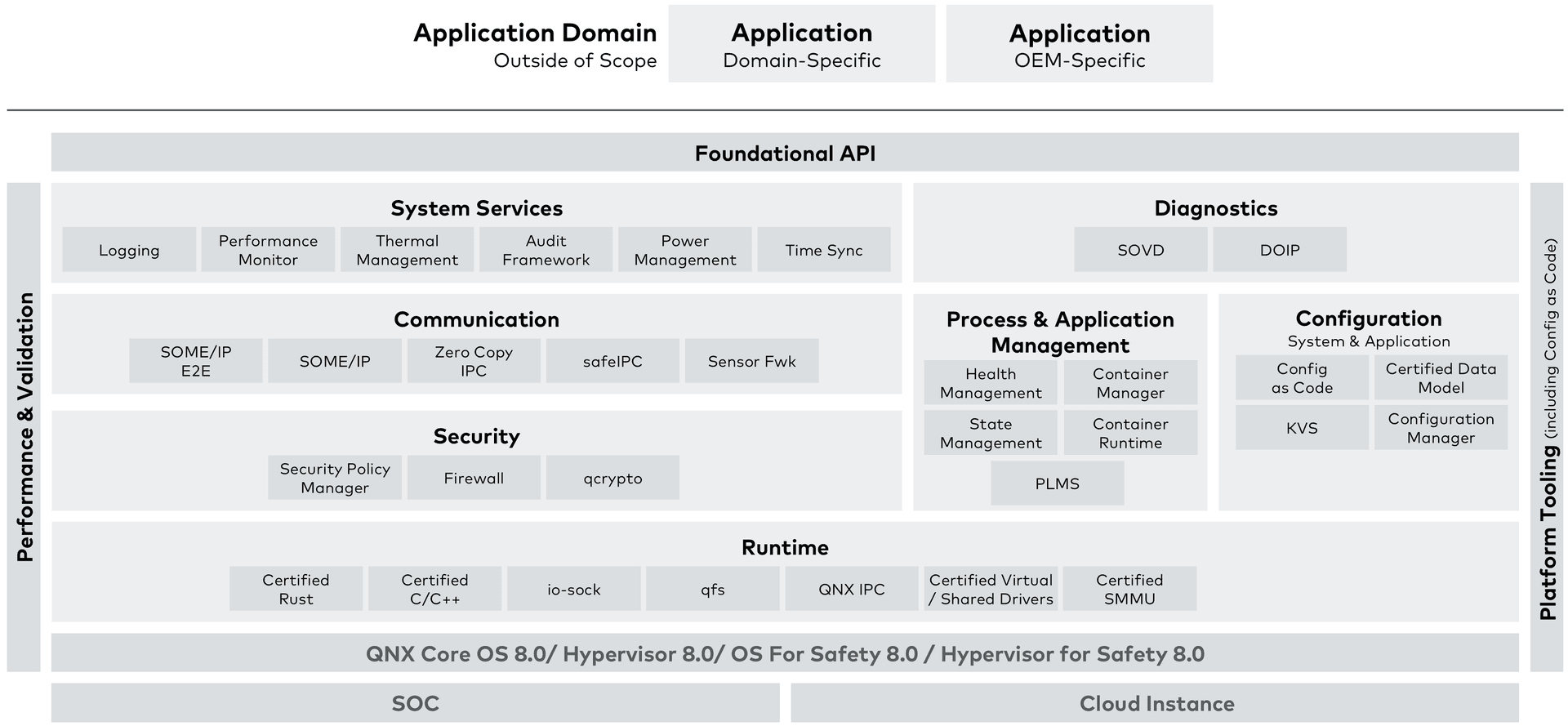 Architecture of the Foundational Vehicle Software Platform