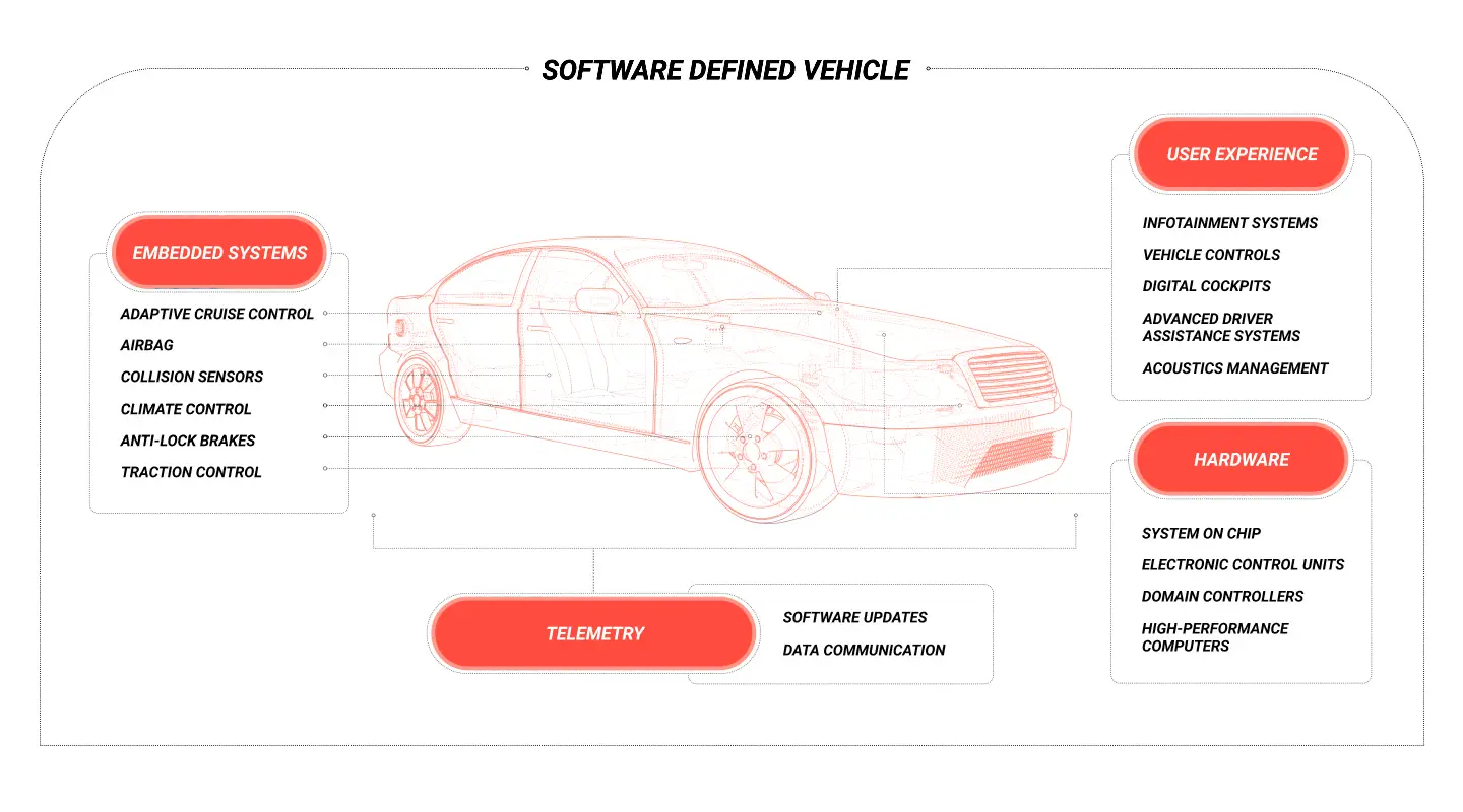 Software-Defined Vehicle