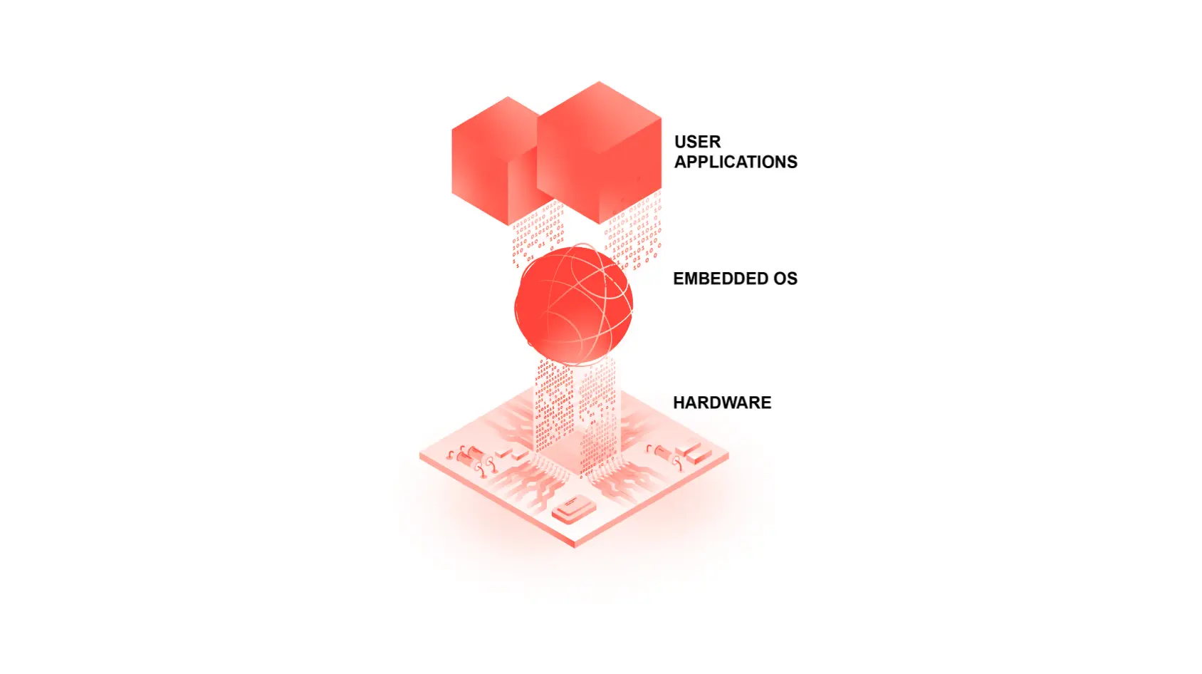 The operating system is the security foundation for embedded systems and can help prevent exploits in both the underlying hardware and applications/middleware.