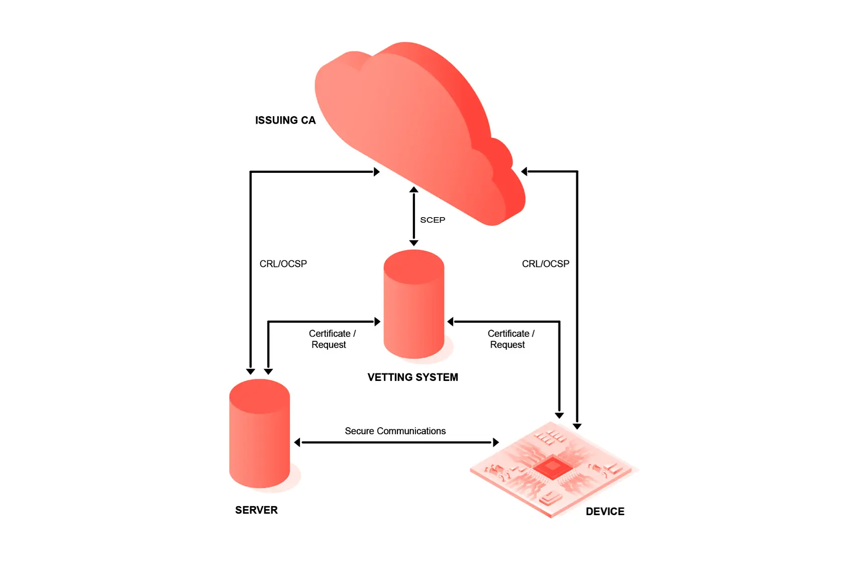 The process of issuing certificates can be automated with a trusted vetting system verifying all certificate requests.