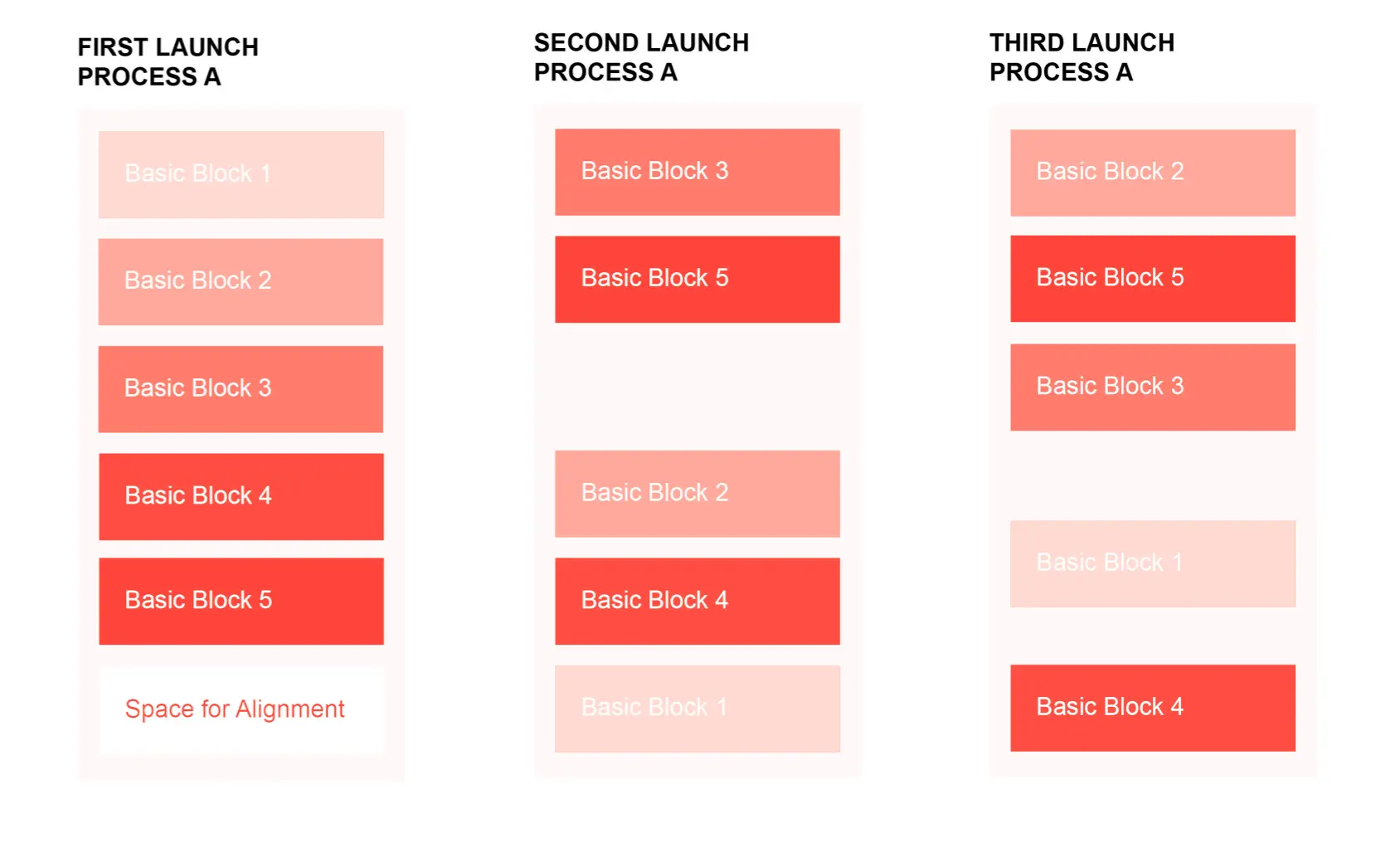 Address space layout randomization (ASLR) randomly positions the binary code and data every time the system executes a new process, making it difficult for threat actor to guess where they are stored in memory.