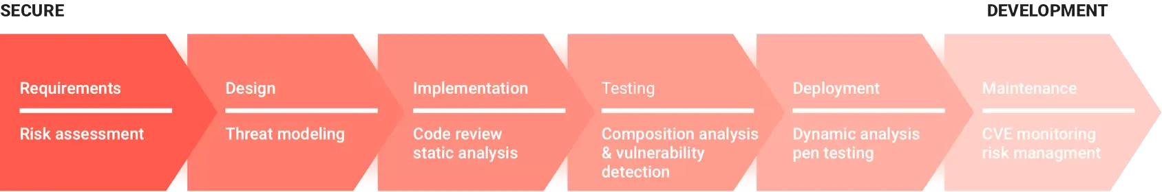 Example of a secure software development lifecycle