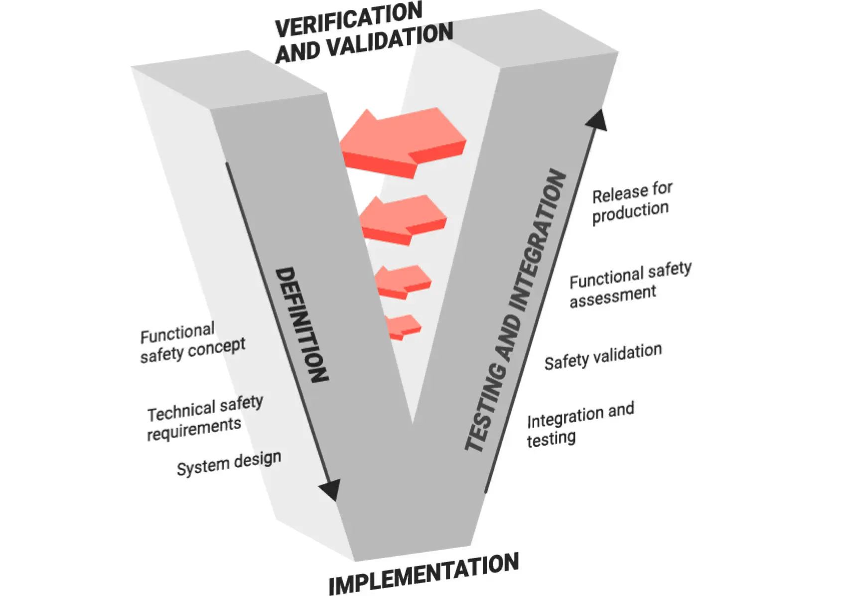 Figure 2: The V-model from ISO 26262, Road vehicles — Functional safety — Part 2: Management of functional safety