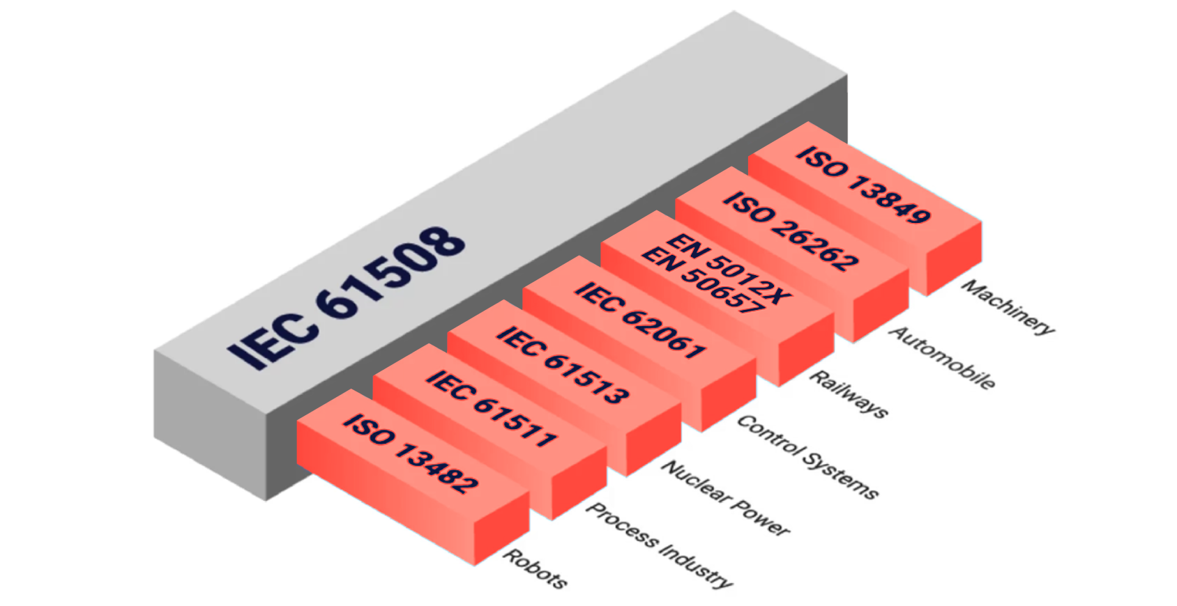 Figure 3: Examples of functional safety standards