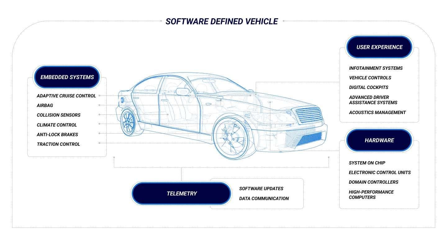 Software-Defined Vehicles 