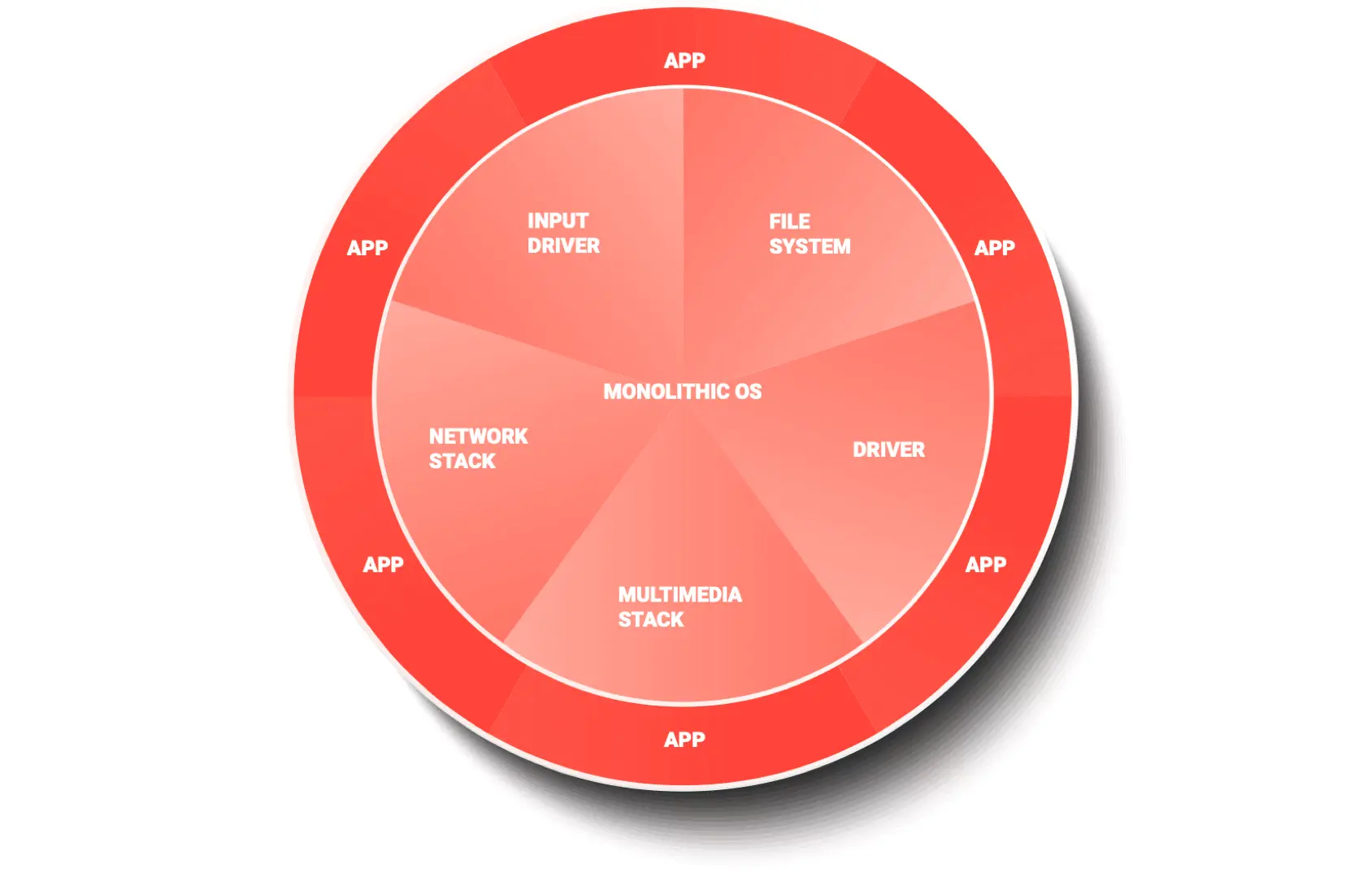 What Is a Monolithic RTOS?