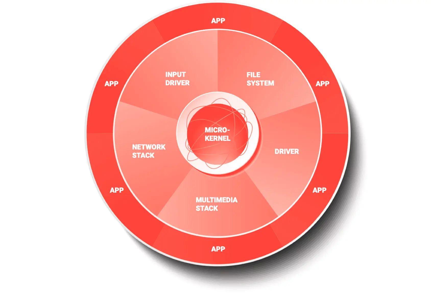 Microkernel OS architecture diagram