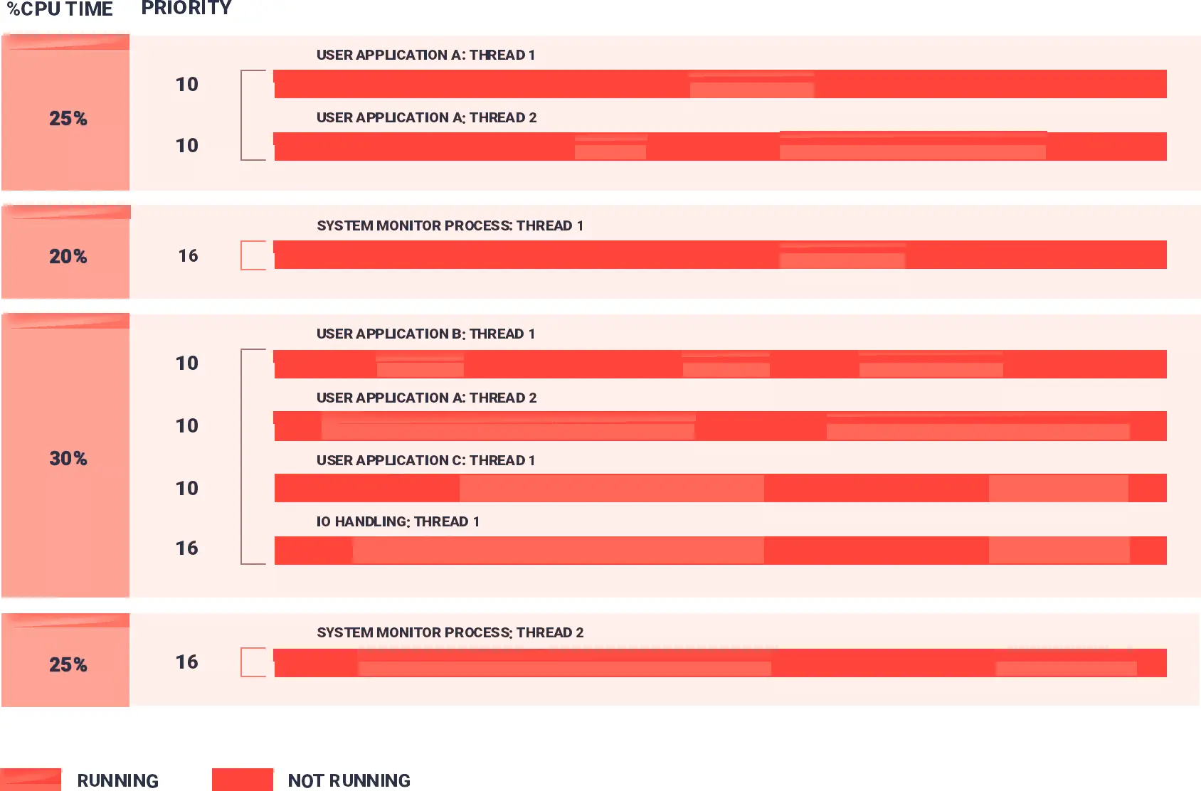 With the QNX Neutrino RTOS you can assign a priority to each thread and use adaptive partitioning to guarantee CPU availability for critical threads, even borrowing unused cycles from other partitions to ensure optimal use of your CPU cycles.