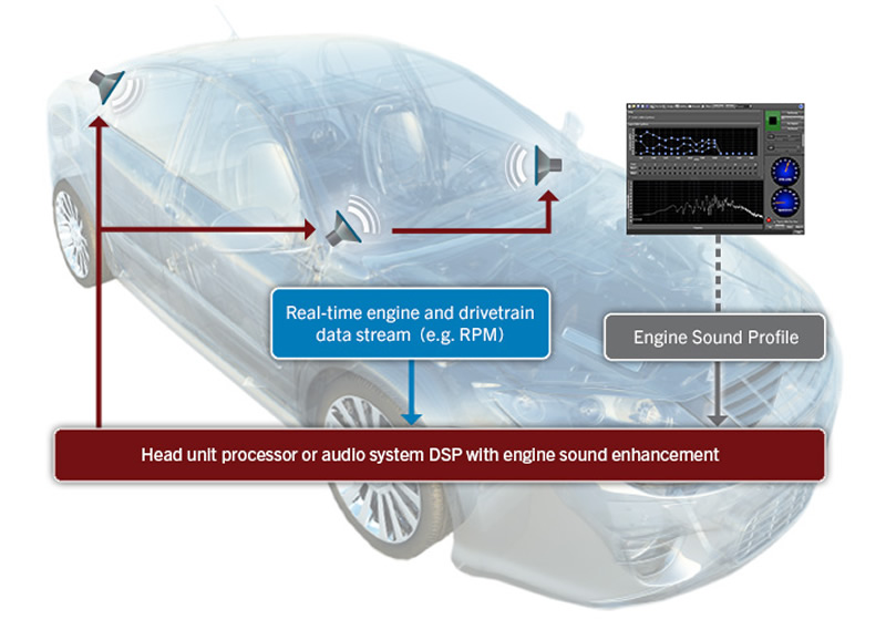 Qnx Acoustics For Engine Sound Enhancement